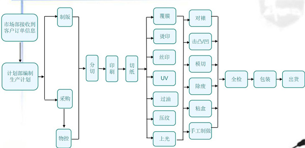 印刷机作业流程图图片