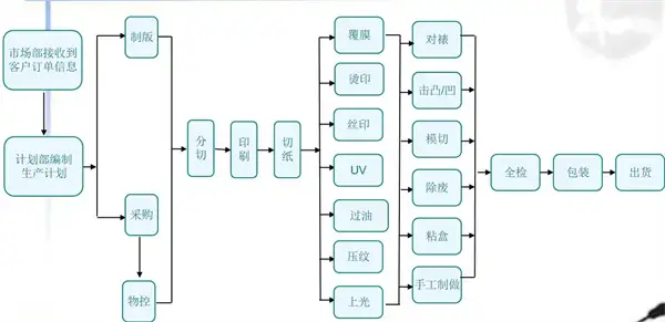 印刷工艺流程图