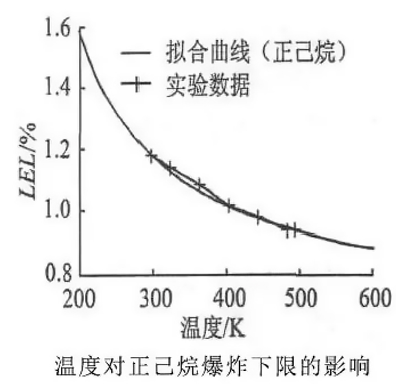 温度对于正己烷爆炸下限浓度的影响