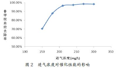 不同浓度对催化燃烧设备处理效果的影响