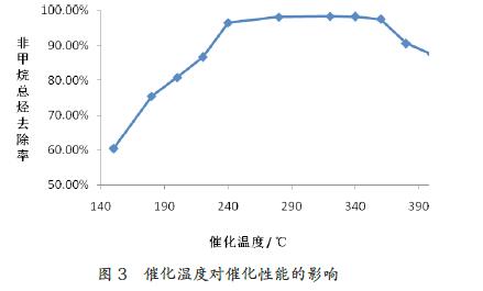 不同温度对催化燃烧设备处理效果的影响