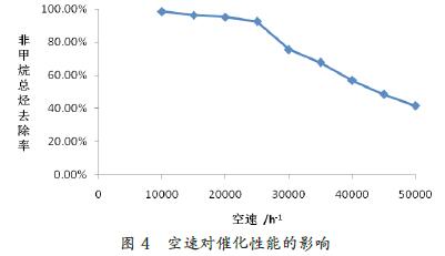 不同空速对催化燃烧设备处理效果的影响
