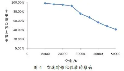 不同空速对催化燃烧设备处理效果的影响