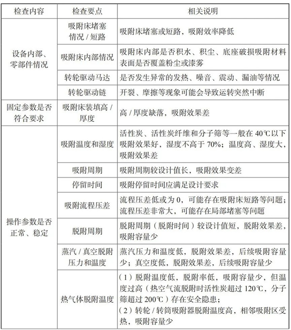 检查内容及检查要点