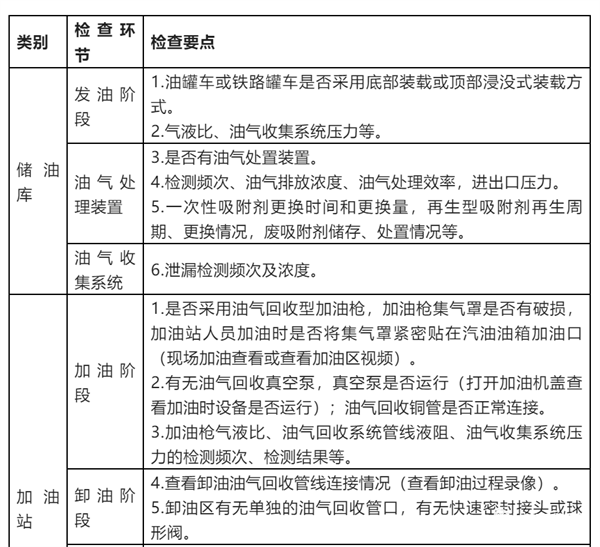 VOCs治理检查要点