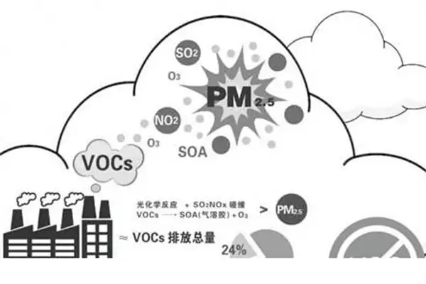制药企业VOCs治理