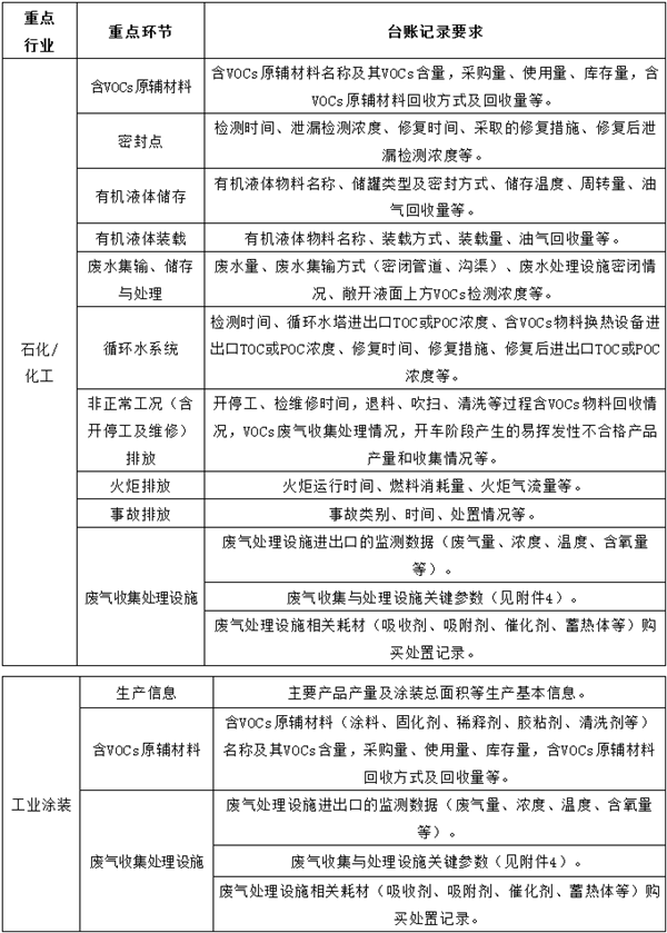 台账记录的重点环节和要求