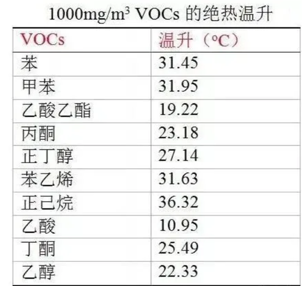 VOCs绝热升温种类
