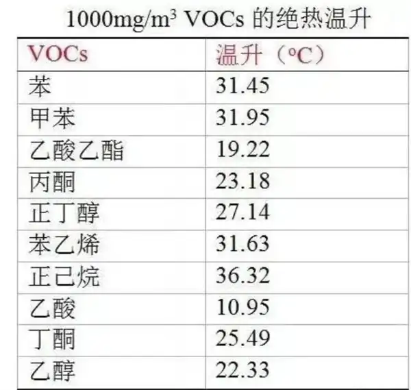 VOCs绝热升温种类