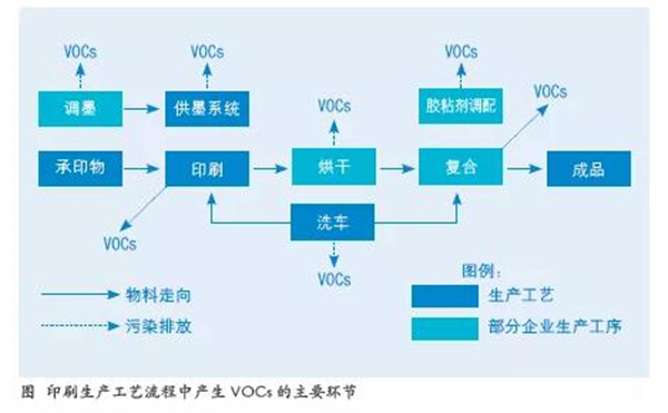 印刷工艺废气产生环节