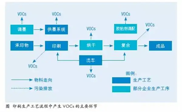 印刷工艺废气产生环节