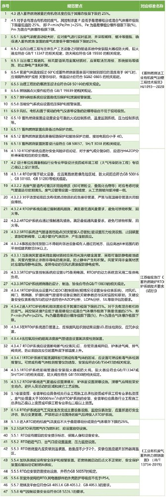 RTO安全设计要点