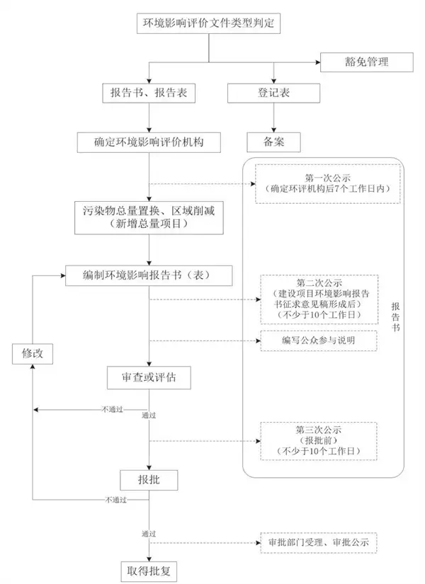 环境影响评价流程