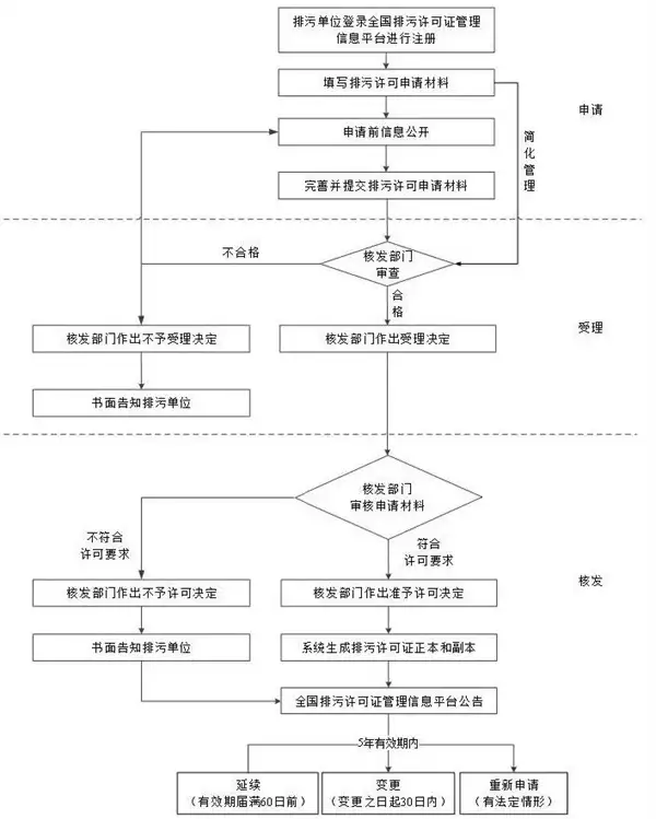 排污许可申领流程