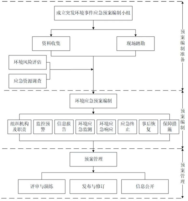 突发环境事件应急预案工作流程