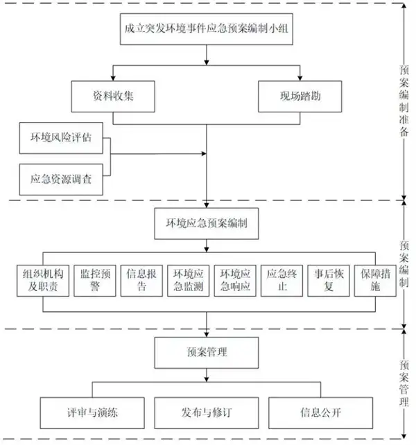 突发环境事件应急预案工作流程