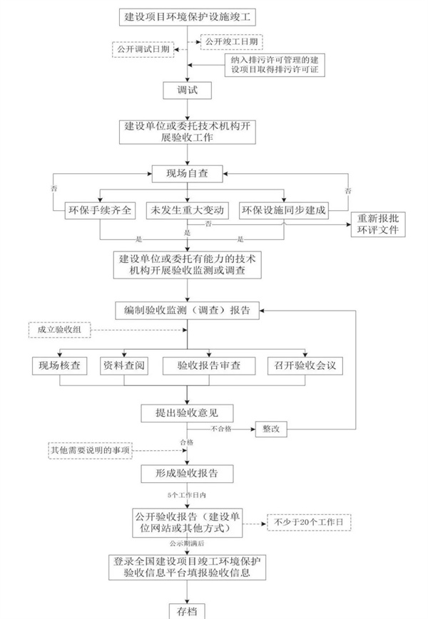 竣工环境保护验收工作流程