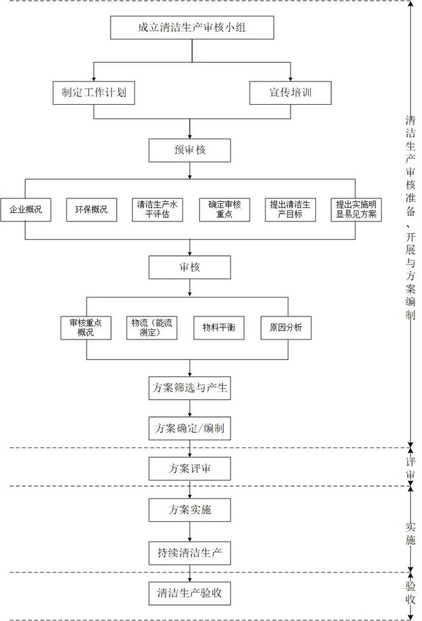 清洁生产审核流程
