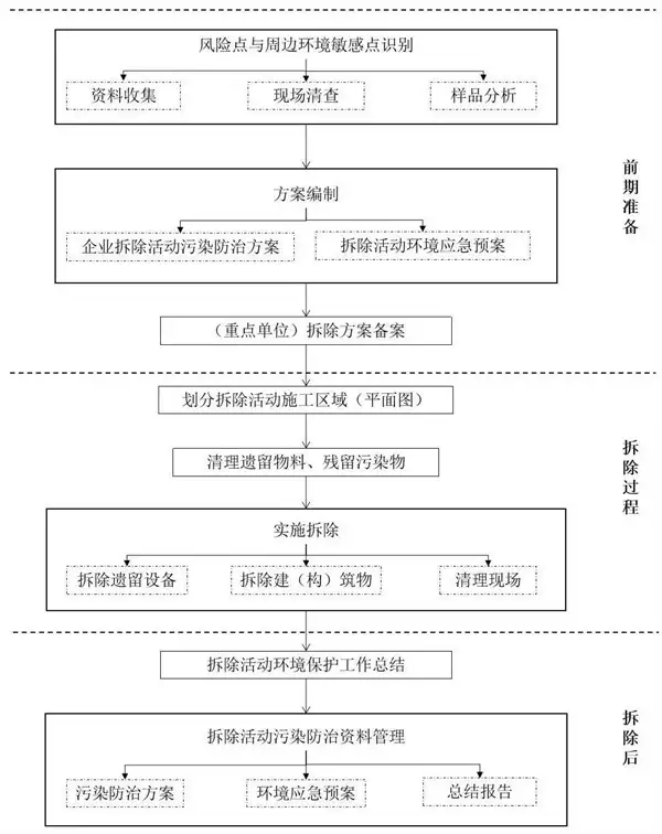 拆除活动污染防治流程