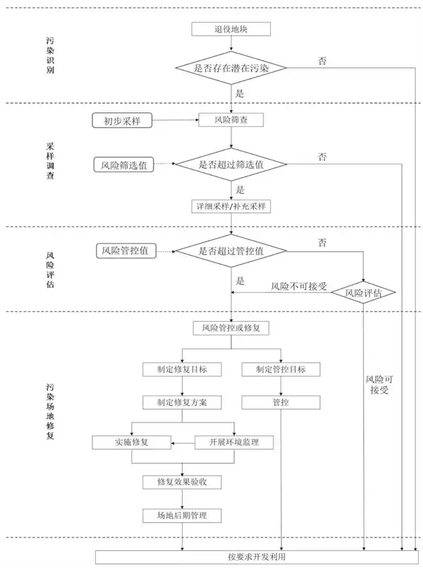 场地调查与修复流程