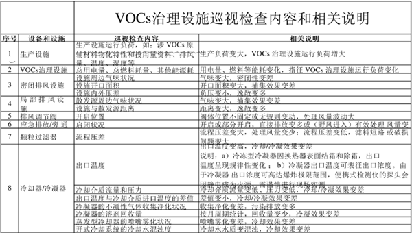 废气处理设备巡视检查内容和相关说明表