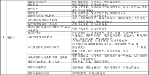 废气处理设备巡视检查内容和相关说明表