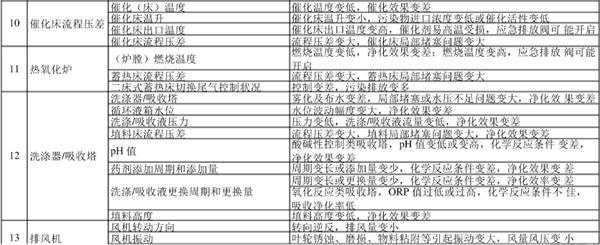 废气处理设备巡视检查内容和相关说明表