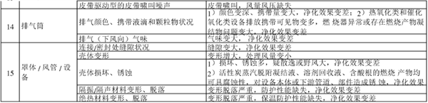 废气处理设备巡视检查内容和相关说明表