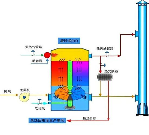 旋转RTO法处理高浓度有机废气处理工艺流程图