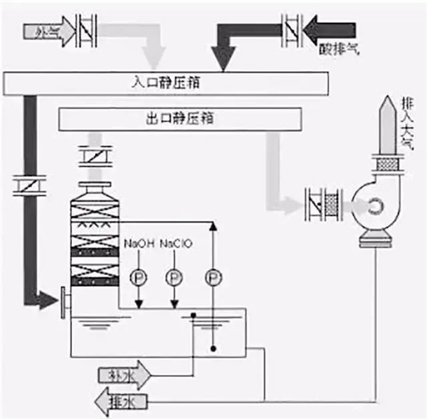 酸性废气处理工艺流程图