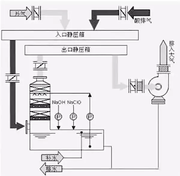 酸性废气处理工艺流程图