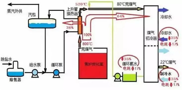 煤气废气处理工艺流程图