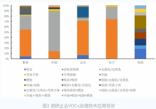 调研企业VOCs治理技术应用情况
