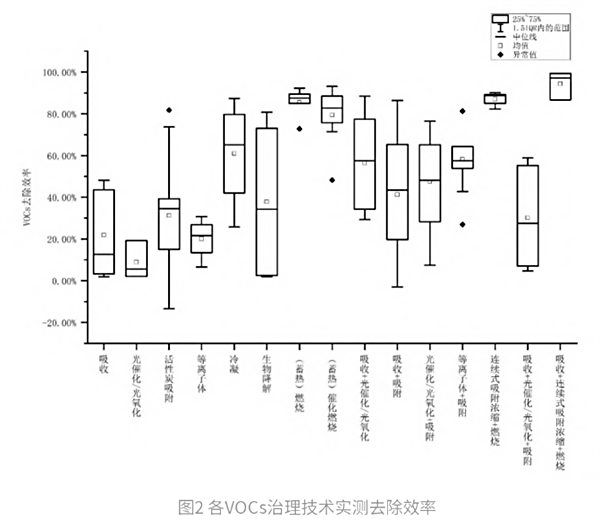 各VOCs治理技术去除效率