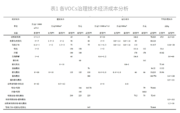 各VOCs治理技术的经济成本分析