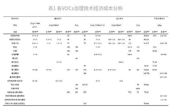 各VOCs治理技术的经济成本分析