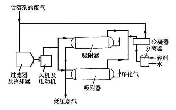 吸附法处理VOCs工艺流程