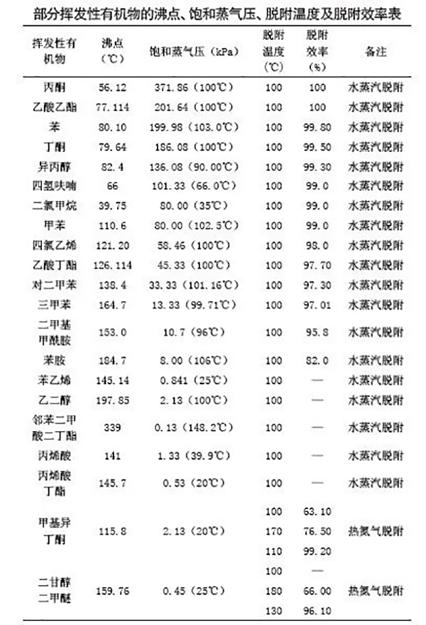 部分挥发性有机物的脱附温度及效率