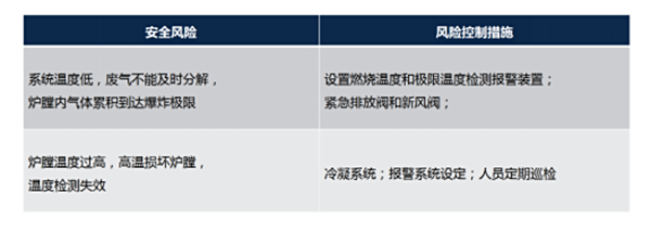 燃烧单元主要风险及对策措施