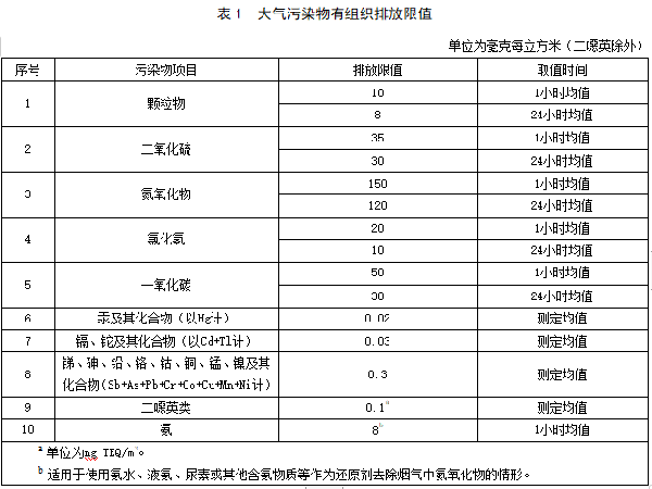 《生活垃圾焚烧大气污染物排放标准》