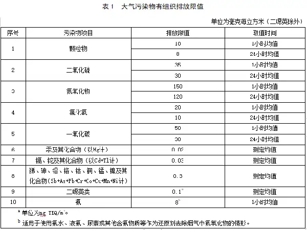 《生活垃圾焚烧大气污染物排放标准》