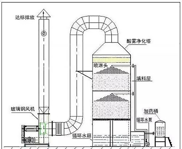 酸性废气处理工艺流程图