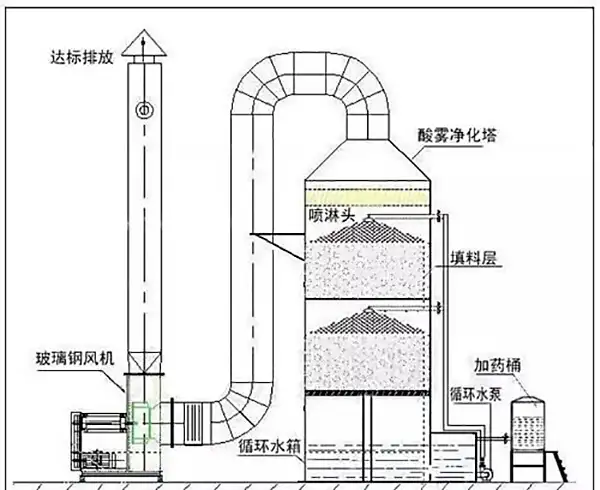 酸性废气处理工艺流程图