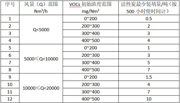 活性炭装填量参考见附表