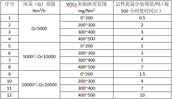 活性炭装填量参考见附表