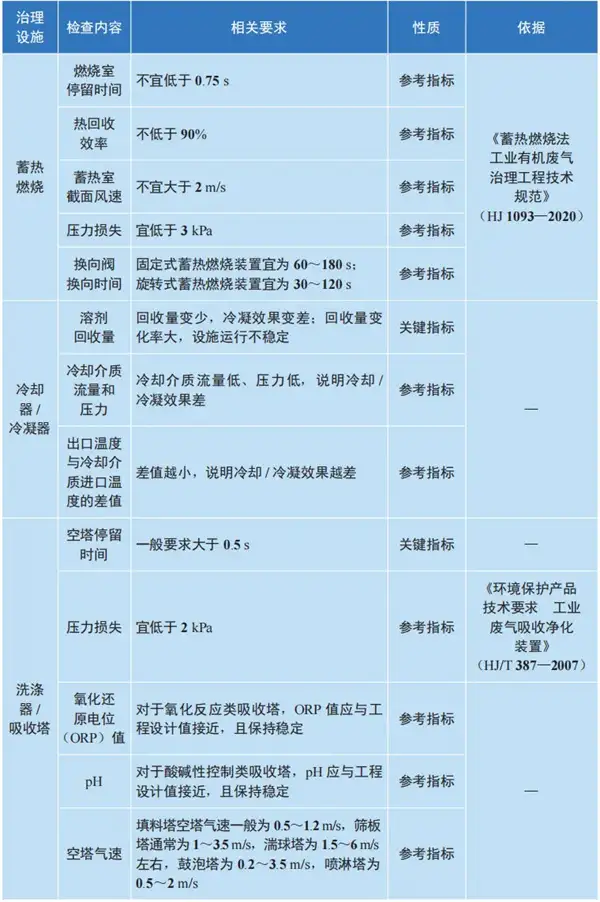 化工行业废气处理设备现场检查参考表640.webp