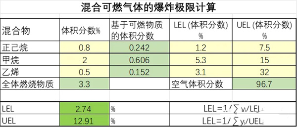 混合可燃气体的爆炸极限计算