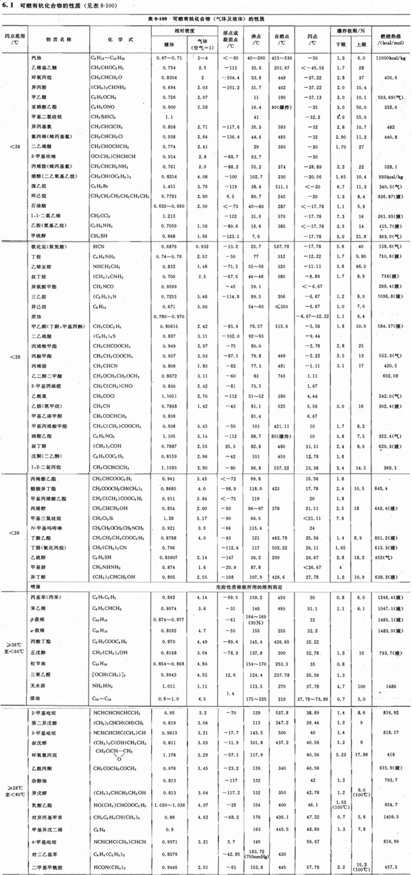 可燃有机物的物性和爆炸极限表