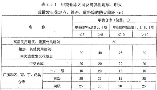 甲类仓库的防火间距