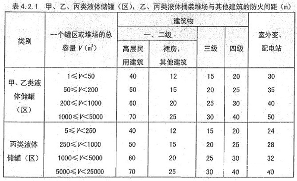 甲乙丙类液体储罐的防火间距